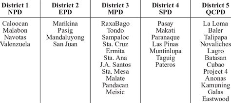 1. PNP NCRPO Districts and Stations .